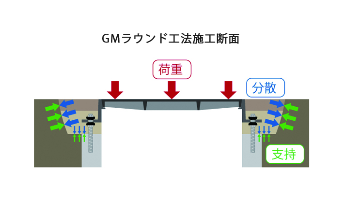 GMラウンド工法施工断面図