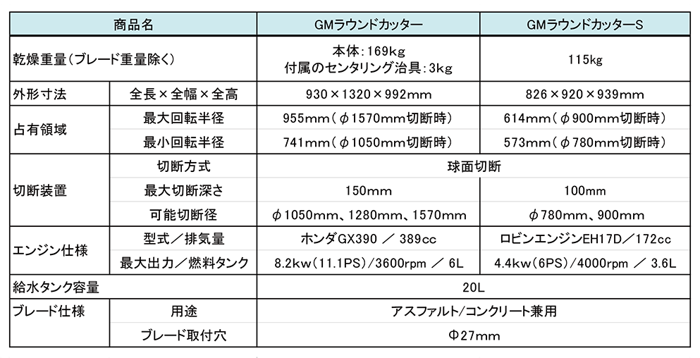 GMラウンドカッター仕様表