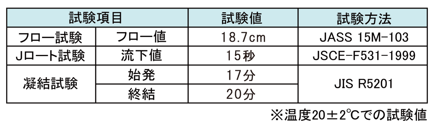 ラウンドベース3H20のフレッシュ性状表