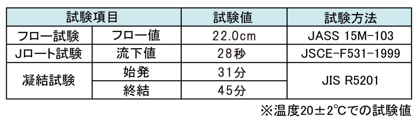 ラウンドベース200のフレッシュ性状表