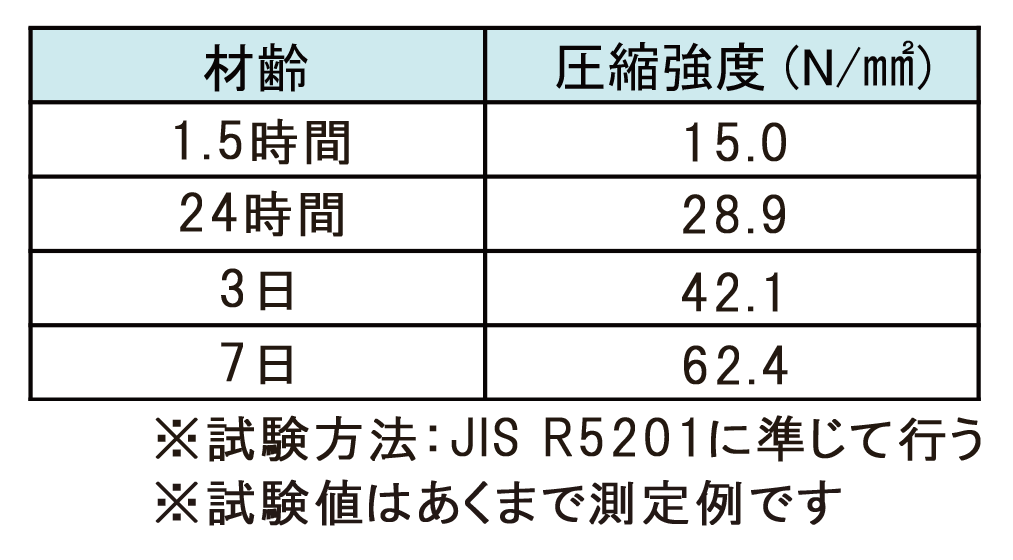 ラウンドベースの圧縮強度表