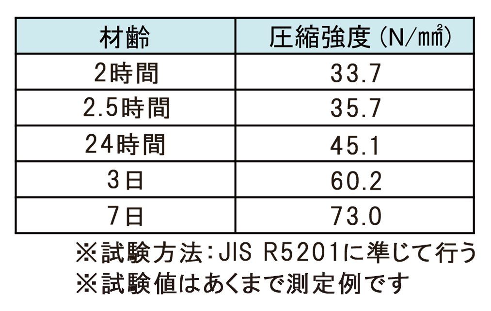 ラウンドベース200の圧縮強度表