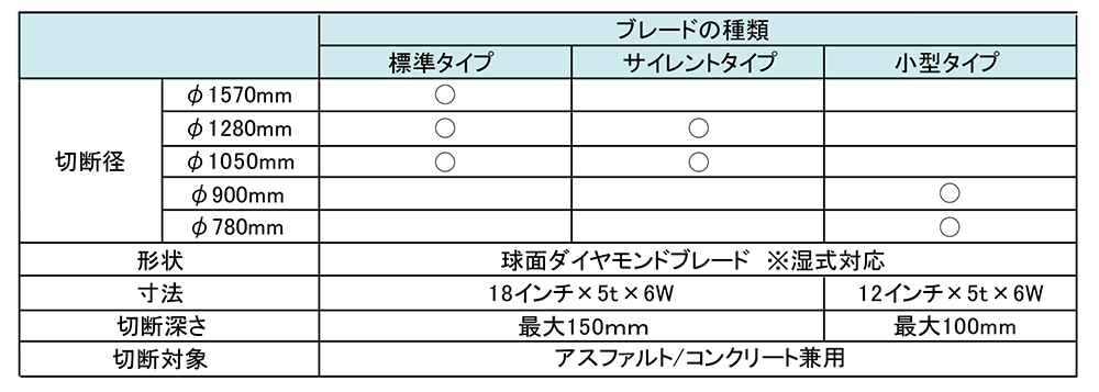 ラウンドブレード仕様表