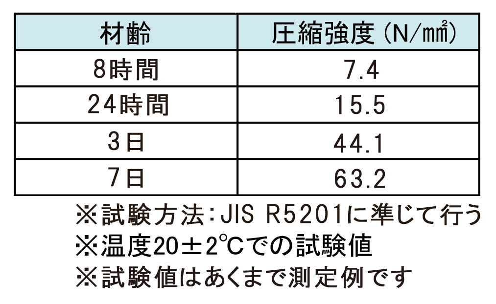 ラウンドベース3H20の圧縮強度表