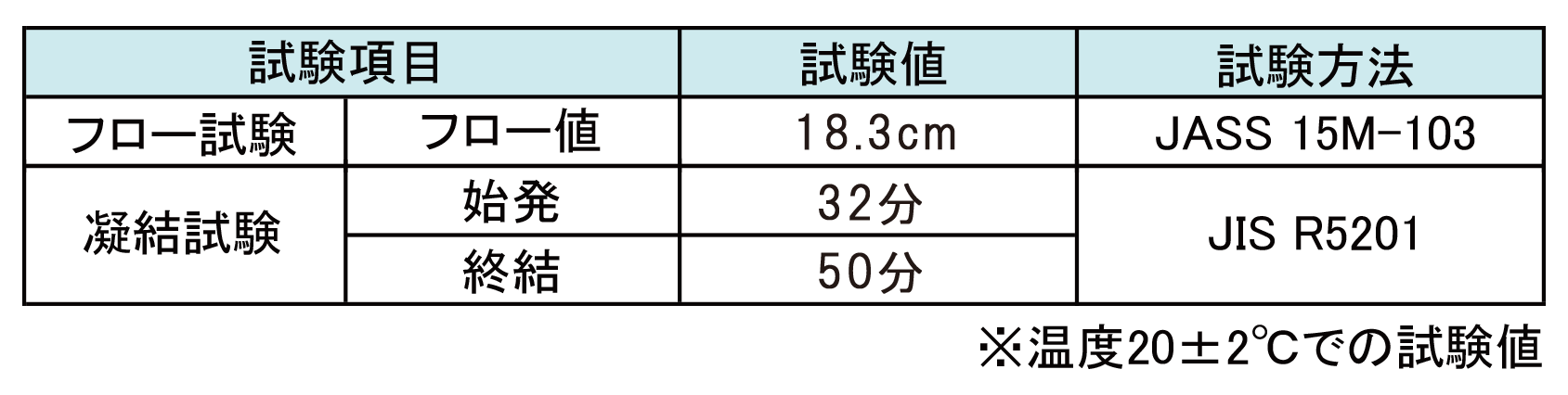 ラウンドベースLPのフレッシュ性状表