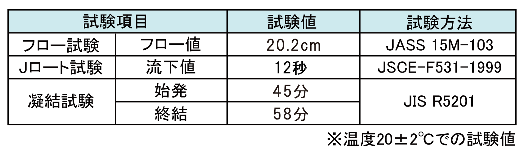 ラウンドベースLPのフレッシュ性状表